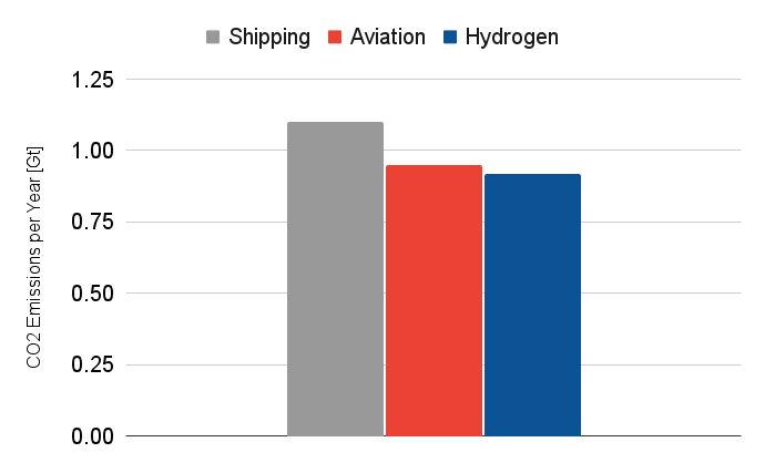 Global CO₂ Emissions from Hydrogen, Aviation, and Shipping (Gt/year)