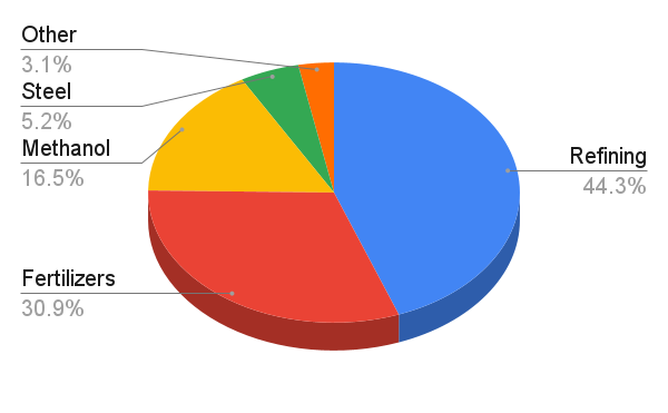 Global Hydrogen Demand by Industry (2023)